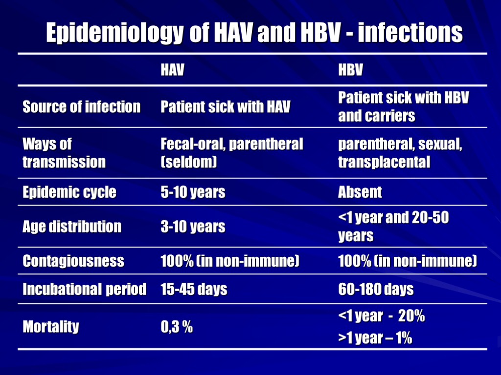 Epidemiology of HAV and HBV - infections